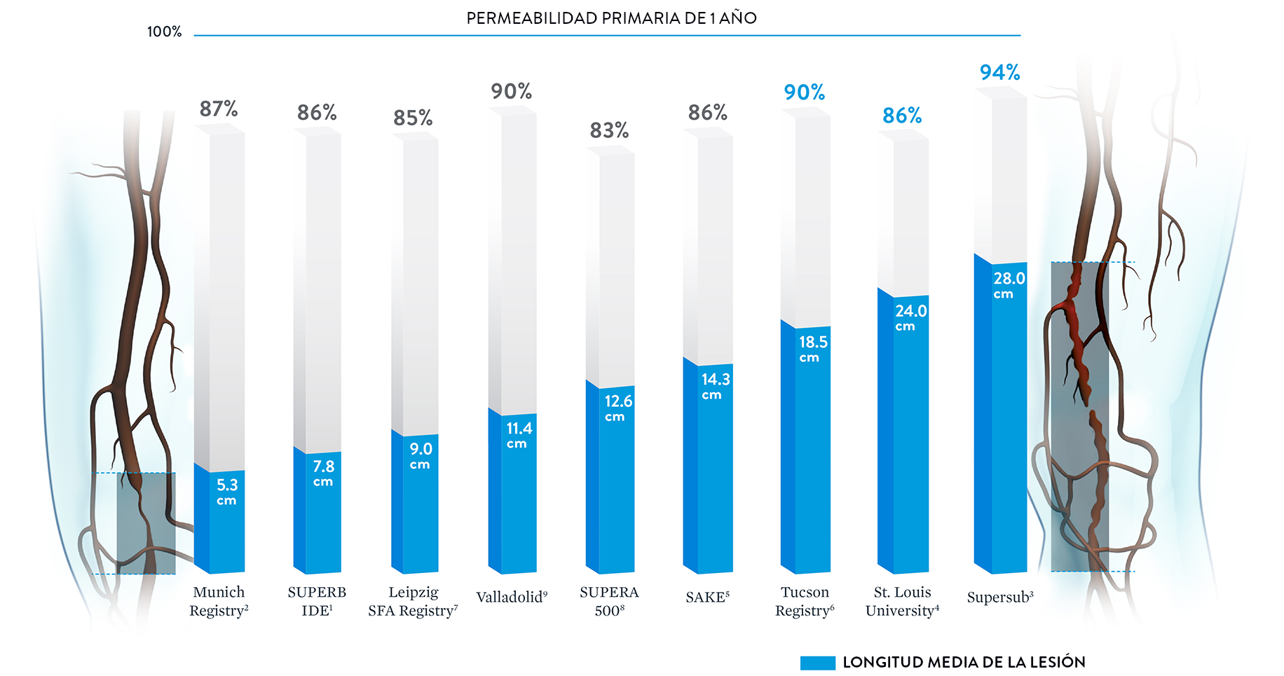 consistently high patency rates