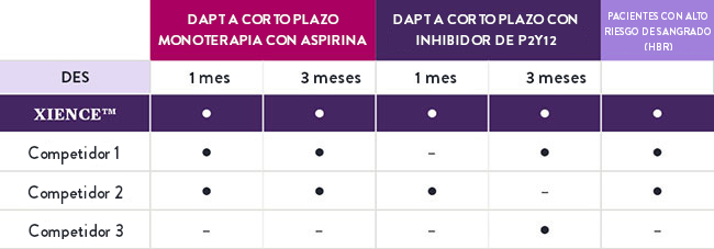 XIENCE™ Stent differs from competitors: its short DAPT studies include HBR patients and different monotherapies