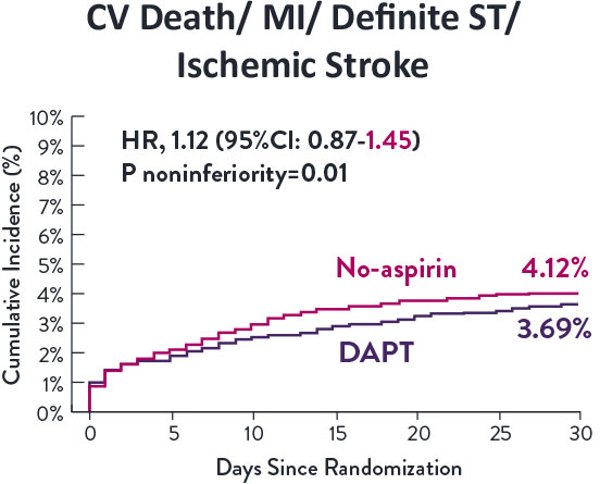 CV Death, MI, Definte ST, Ischemic Stroke