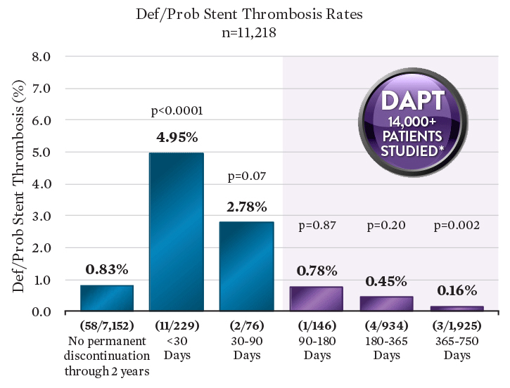 DAPT Discontinuation