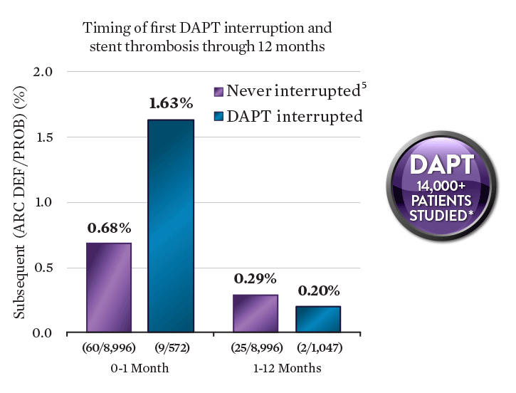 DAPT Interruption