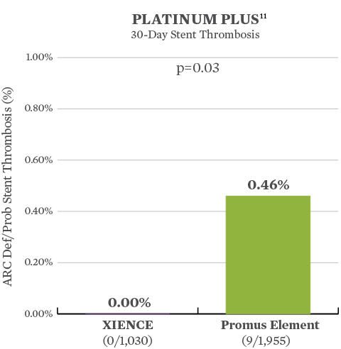 Xience vs Promus