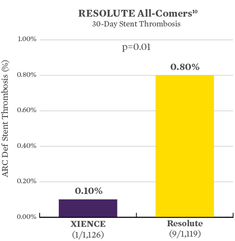 Xience vs Resolute